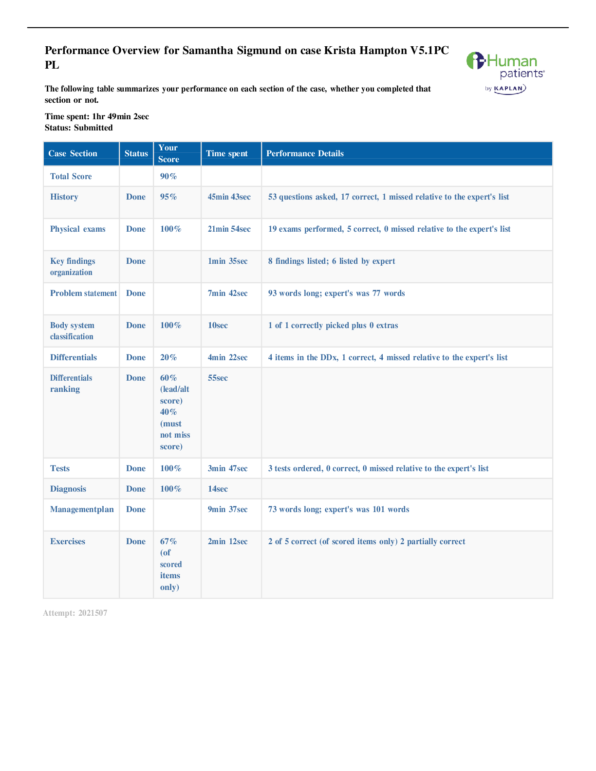 Preview of Performance Overview for Samantha Sigmund on case Krista Hampton V5.1 PC PL